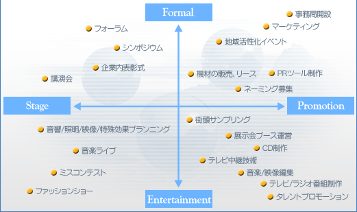 セットアップイベント事業領域図